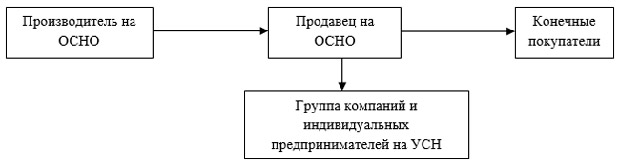 налоговая оптимизация